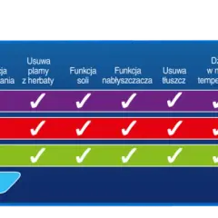 Finish Quantum czy All in 1 – który wybór zapewni lepsze czyszczenie?