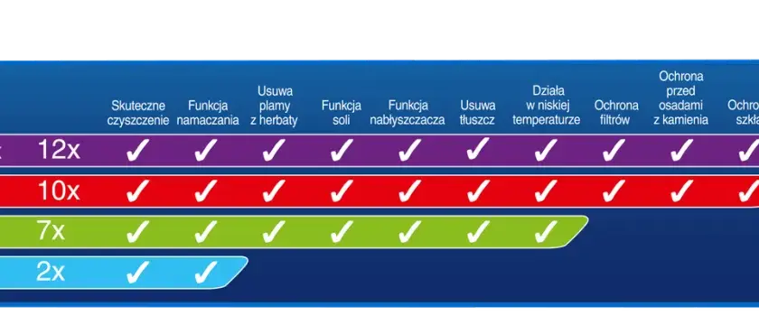 Finish Quantum czy All in 1 – który wybór zapewni lepsze czyszczenie?