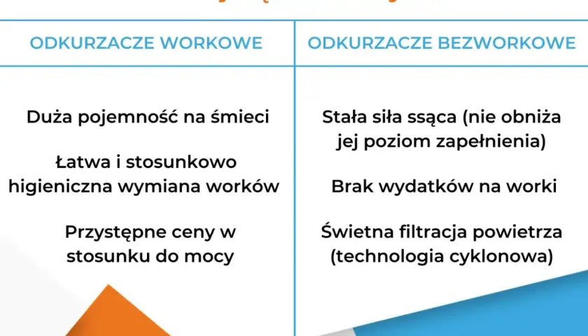 Porównanie zalet: odkurzacz workowy (duża pojemność, higieniczna wymiana) vs. bezworkowy (stała moc, brak kosztów worków, świetna filtracja).