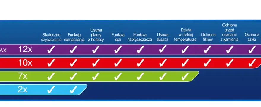 Finish Quantum czy All in 1 – który wybór zapewni lepsze czyszczenie?